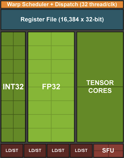 NVIDIA Turing处理块（图片由英伟达提供）